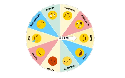 La rueda de las emociones muestra diferentes caritas de emoji que representan emociones como feliz, triste, enojado, asustado, sorprendido y más.