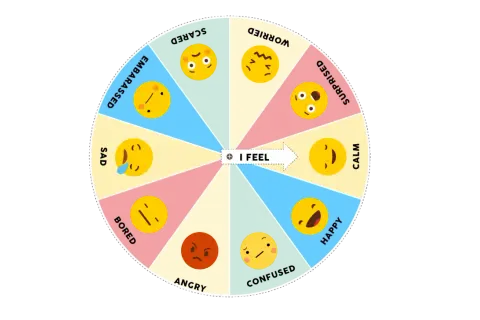 La rueda de las emociones muestra diferentes caritas de emoji que representan emociones como feliz, triste, enojado, asustado, sorprendido y más.
