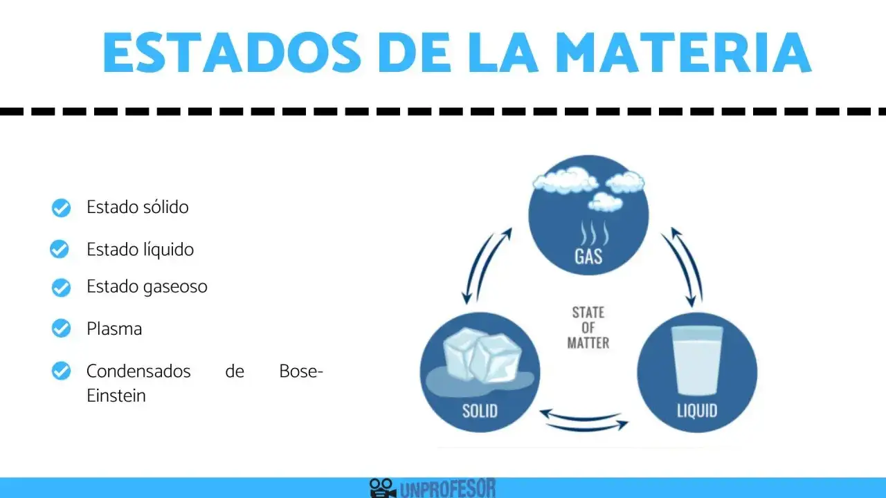 Explora qu&eacute; es la materia para ni&ntilde;os: s&oacute;lidos, l&iacute;quidos y gases representados con cubitos de hielo, un vaso de agua y nubes.