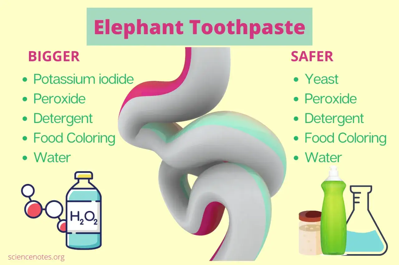 Comparaci&oacute;n de ingredientes para la pasta de dientes de elefante: una versi&oacute;n m&aacute;s grande y una m&aacute;s segura.