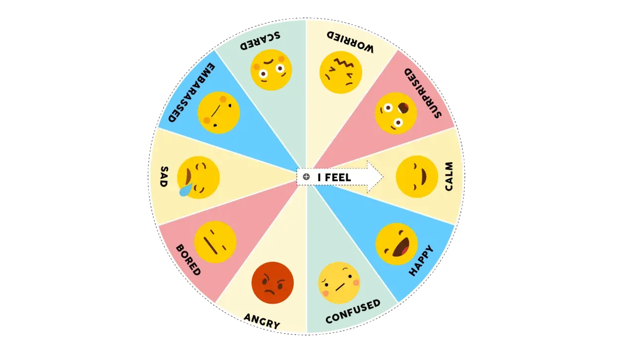 Rueda de las emociones para ejercicios de autoconocimiento. Muestra caritas con diferentes expresiones: feliz, calmado, confundido, enfadado, aburrido, triste, avergonzado, asustado, preocupado y sorprendido.